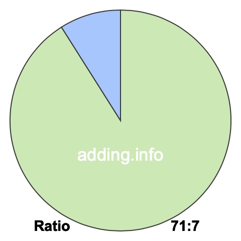 71 to 7 pie ratio 71 to 7 pie ratio