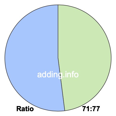 71 to 77 pie ratio