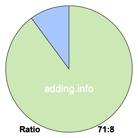71 to 8 pie ratio 71 to 8 pie ratio