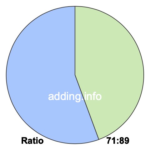 71 to 89 pie ratio