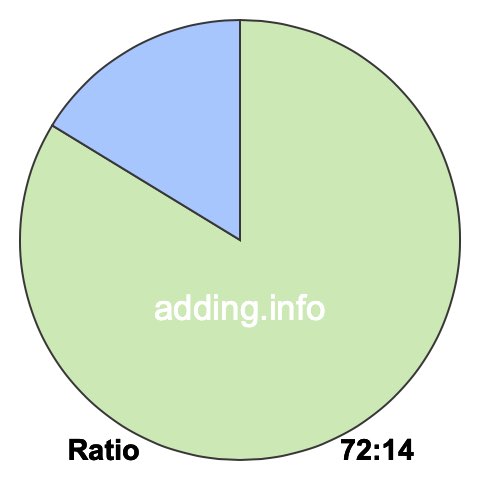 72 to 14 pie ratio 72 to 14 pie ratio