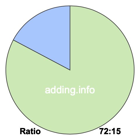 72 to 15 pie ratio