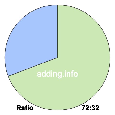 72 to 32 pie ratio 72 to 32 pie ratio