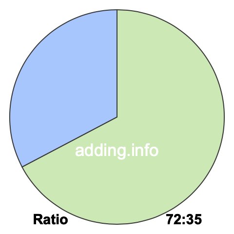 72 to 35 pie ratio 72 to 35 pie ratio