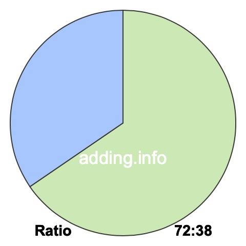 72 to 38 pie ratio 72 to 38 pie ratio