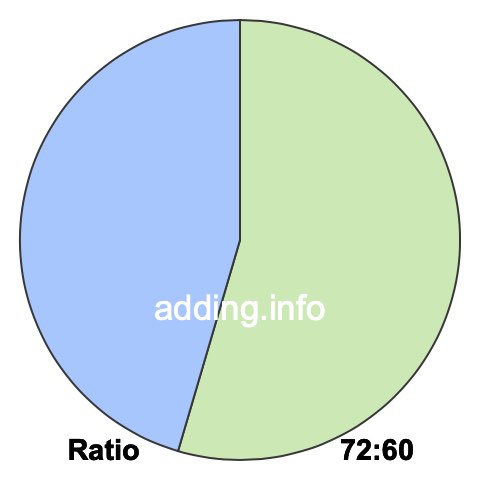 72 to 60 pie ratio 72 to 60 pie ratio