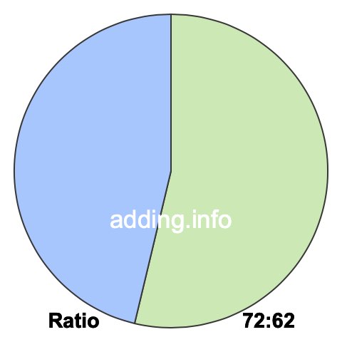 72 to 62 pie ratio 72 to 62 pie ratio