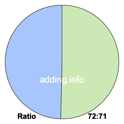 72 to 71 pie ratio