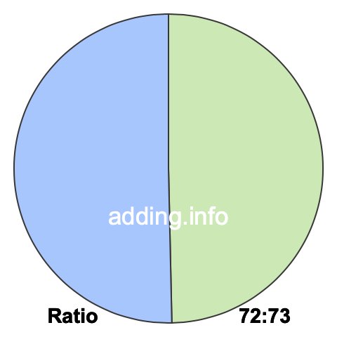 72 to 73 pie ratio