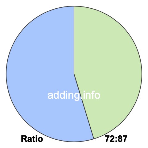 72 to 87 pie ratio