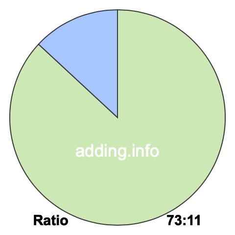 73 to 11 pie ratio 73 to 11 pie ratio