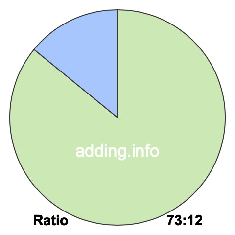 73 to 12 pie ratio 73 to 12 pie ratio