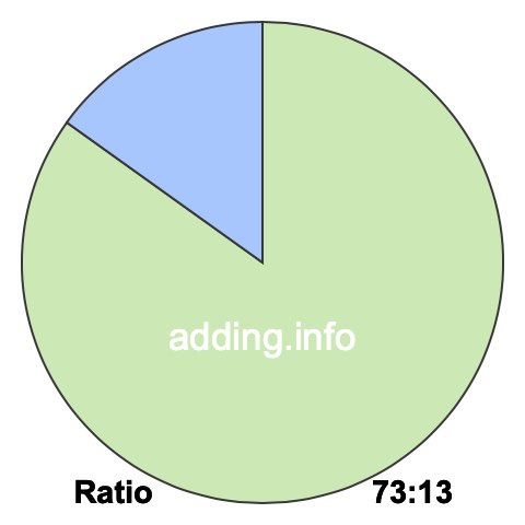 73 to 13 pie ratio 73 to 13 pie ratio
