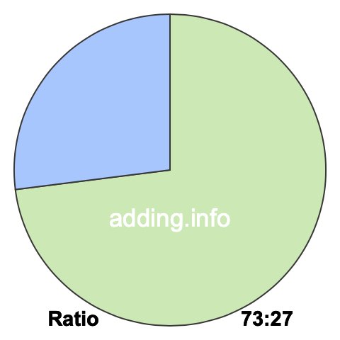 73 to 27 pie ratio 73 to 27 pie ratio