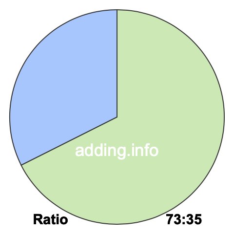 73 to 35 pie ratio 73 to 35 pie ratio