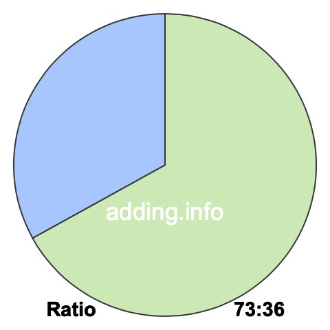 73 to 36 pie ratio 73 to 36 pie ratio