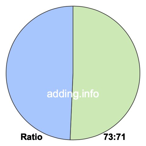 73 to 71 pie ratio 73 to 71 pie ratio