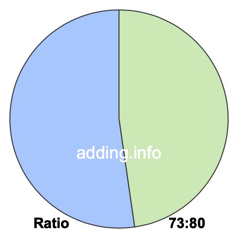 73 to 80 pie ratio 73 to 80 pie ratio