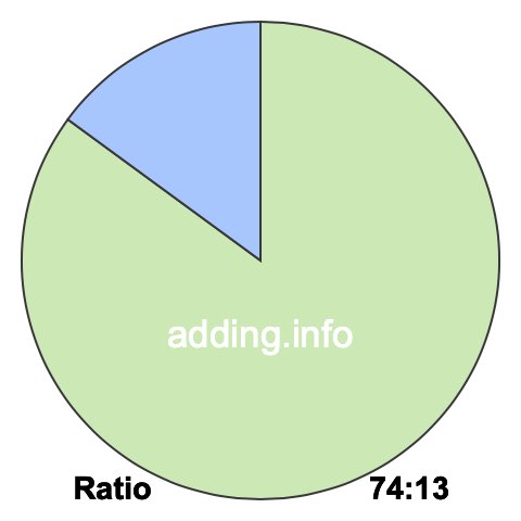 74 to 13 pie ratio 74 to 13 pie ratio