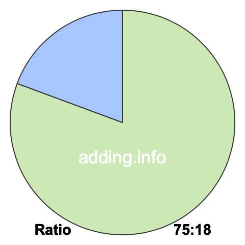 75 to 18 pie ratio 75 to 18 pie ratio