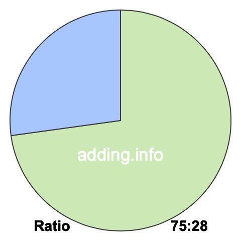 75 to 28 pie ratio 75 to 28 pie ratio