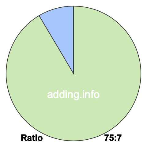 75 to 7 pie ratio 75 to 7 pie ratio