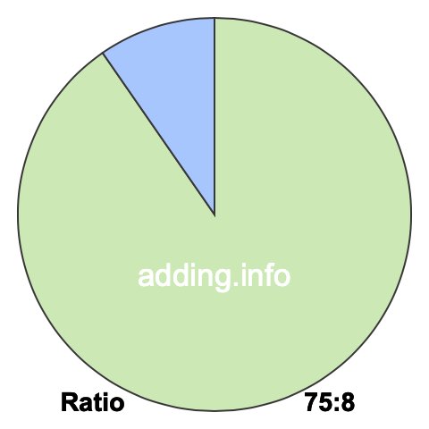 75 to 8 pie ratio 75 to 8 pie ratio