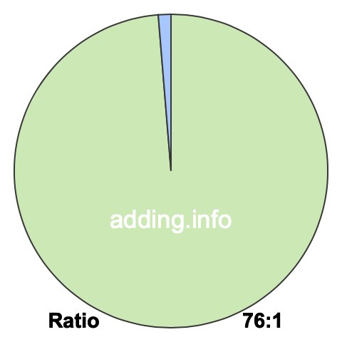 76 to 1 pie ratio 76 to 1 pie ratio