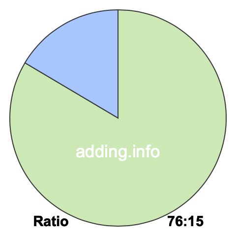 76 to 15 pie ratio