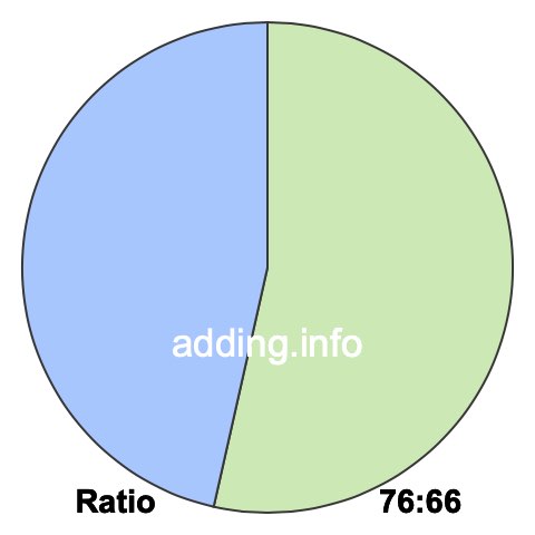 76 to 66 pie ratio