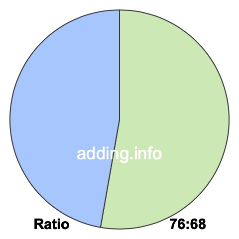 76 to 68 pie ratio
