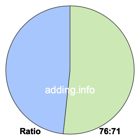 76 to 71 pie ratio 76 to 71 pie ratio