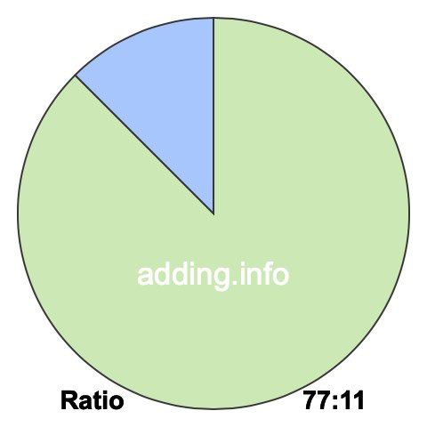 77 to 11 pie ratio 77 to 11 pie ratio