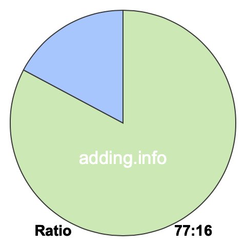 77 to 16 pie ratio