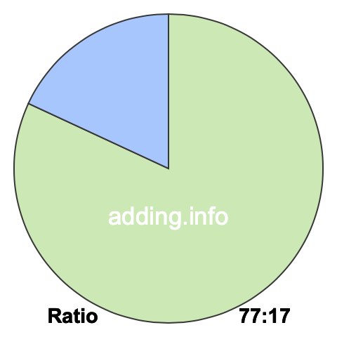 77 to 17 pie ratio 77 to 17 pie ratio
