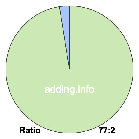 77 to 2 pie ratio 77 to 2 pie ratio