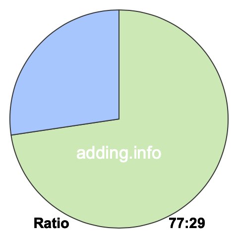 77 to 29 pie ratio 77 to 29 pie ratio