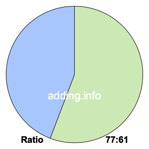 77 to 61 pie ratio 77 to 61 pie ratio