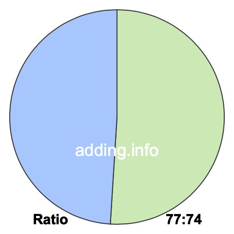 77 to 74 pie ratio 77 to 74 pie ratio