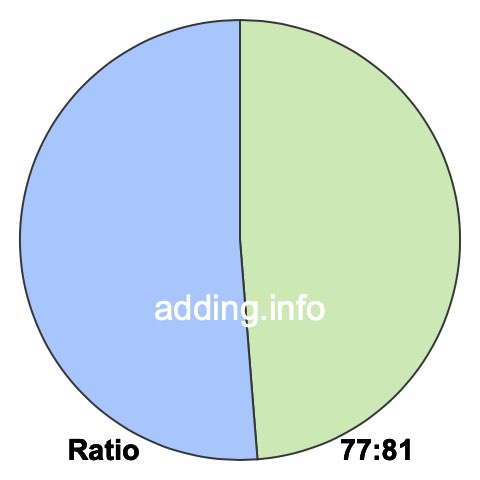 77 to 81 pie ratio