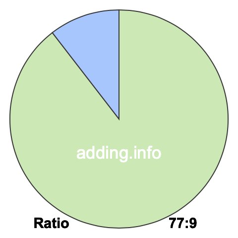 77 to 9 pie ratio 77 to 9 pie ratio