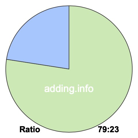 79 to 23 pie ratio 79 to 23 pie ratio