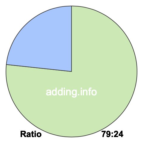 79 to 24 pie ratio 79 to 24 pie ratio