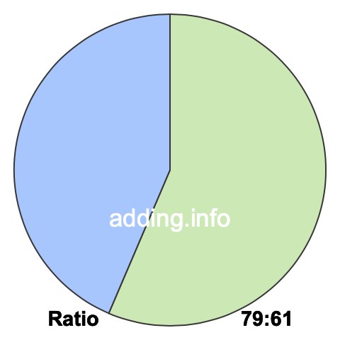 79 to 61 pie ratio