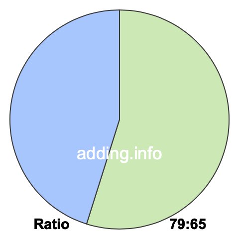 79 to 65 pie ratio 79 to 65 pie ratio