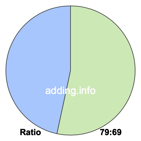 79 to 69 pie ratio 79 to 69 pie ratio
