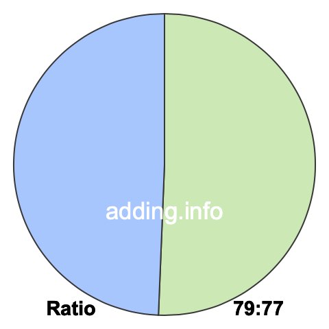 79 to 77 pie ratio 79 to 77 pie ratio