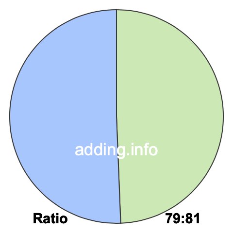 79 to 81 pie ratio
