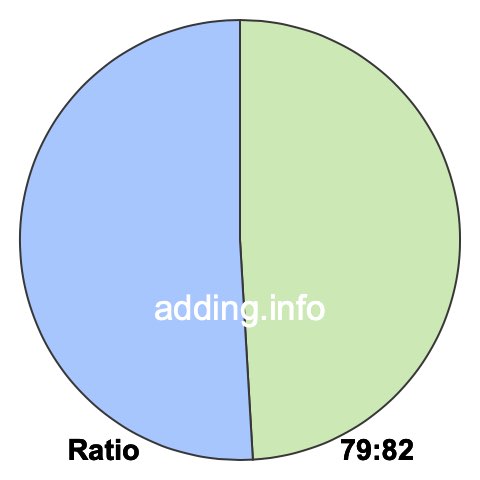 79 to 82 pie ratio 79 to 82 pie ratio