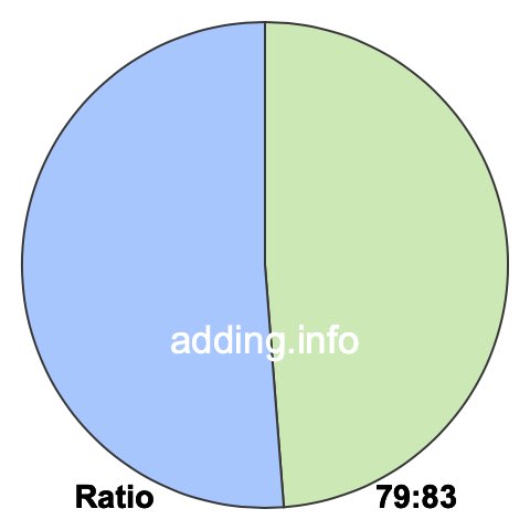 79 to 83 pie ratio